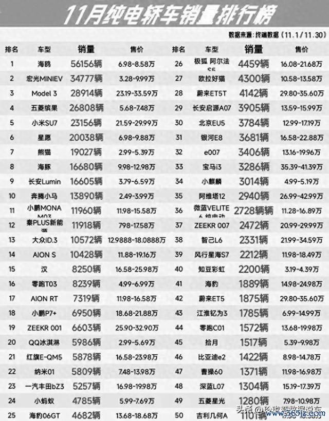 真强！国产把持。11月纯电轿车销售排行，海鸥第一，小米SU7第五